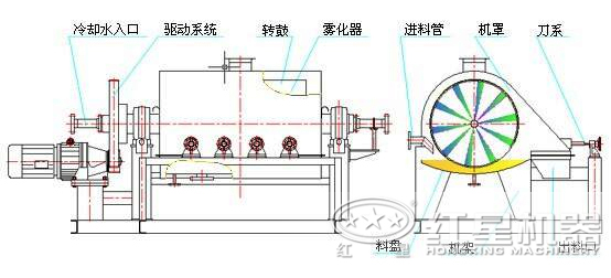 砂石烘干機內(nèi)部結(jié)構(gòu)