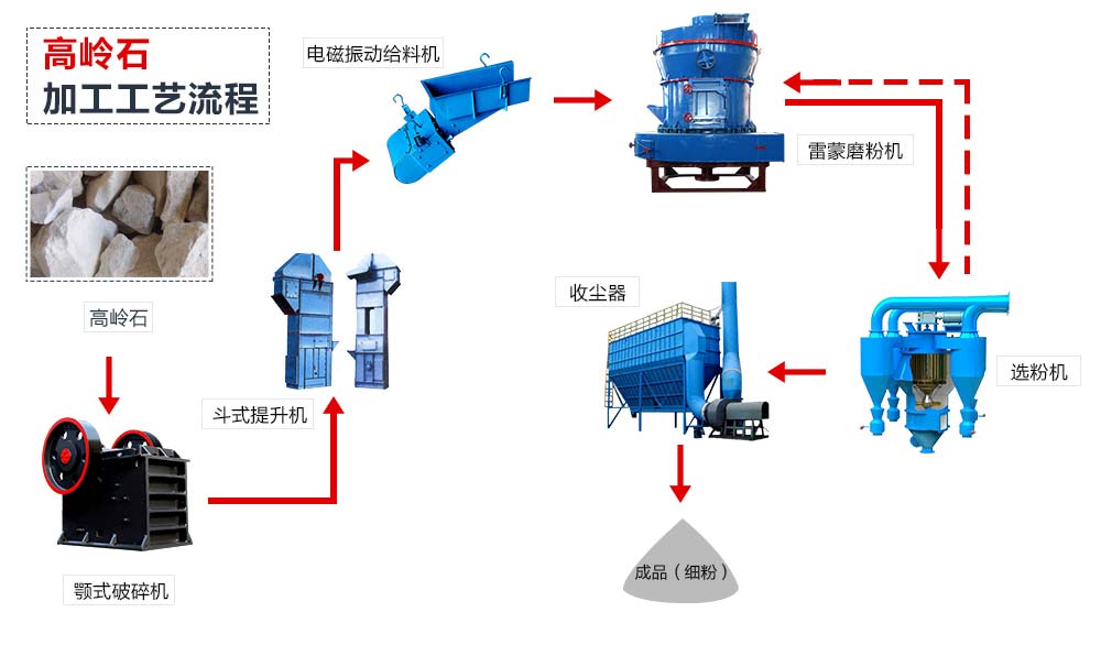 由雷蒙磨粉機(jī)配合組成的高嶺土磨粉生產(chǎn)線(xiàn)