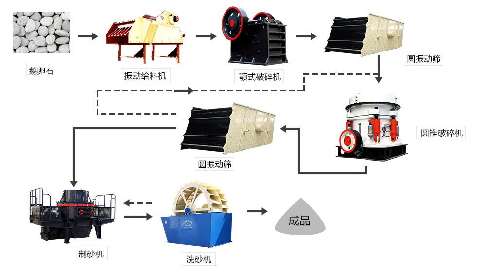 砂石生產(chǎn)線(xiàn)設(shè)備配置
