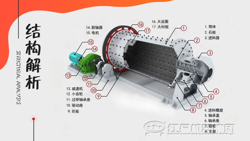球磨機結(jié)構(gòu)