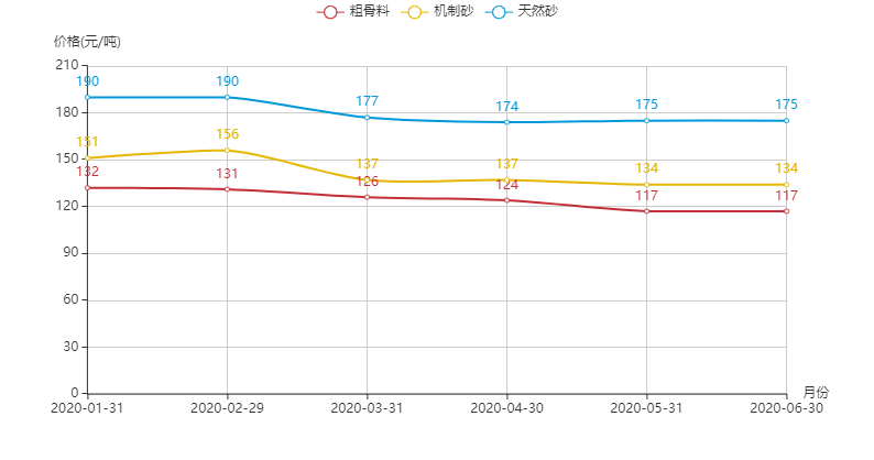 河南地區(qū)機(jī)制砂、粗骨料以及天然砂的價(jià)格趨勢圖
